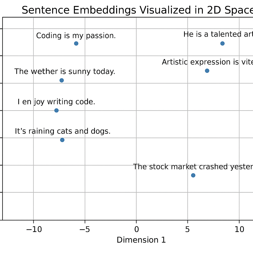 Visual representation of similar sentences positioned closely in vector space