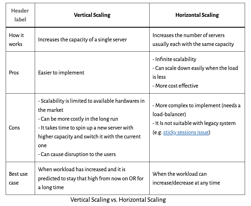 Vertical Scaling vs. Horizontal Scaling