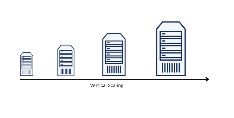 Vertical Scaling explained simply